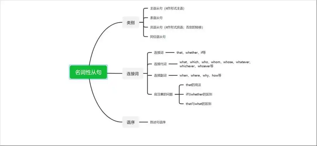 名词性从句思维导图整理高中思维导图模板分享