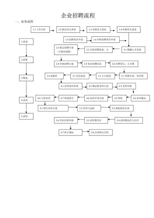 最完整的企业招聘流程图