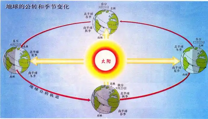 四季交替是由太阳直射角周年往返移动引起的,气温高低则主要由地热