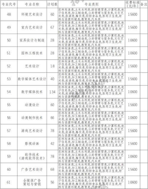 2022年成都艺术职业大学单招专业计划及学费四川省教育考试院数据