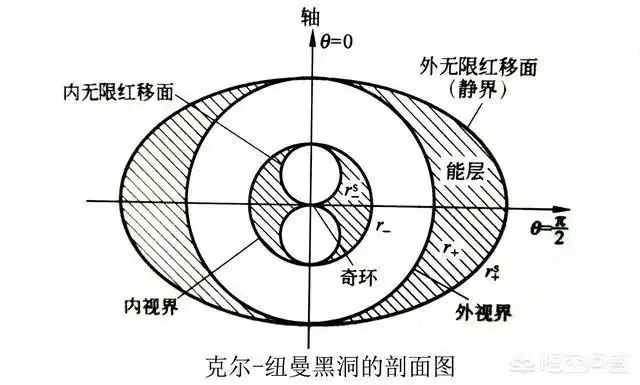 图三,克尔-纽曼黑洞的内部结构