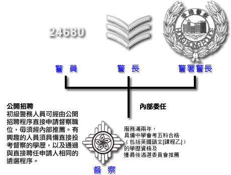 看看香港警察的升级制度