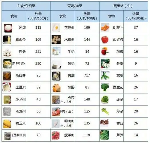 食物热量对照表,热量高的食物要少吃,一运动或助你燃脂瘦身