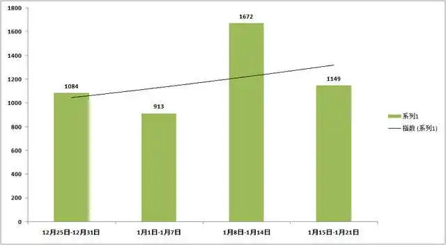 苏州二手房类住宅近4周成交对比数量