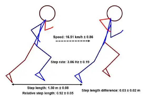 伦敦世锦赛男子马拉松步频步幅特征