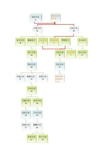 日本天皇世_系图谱.doc