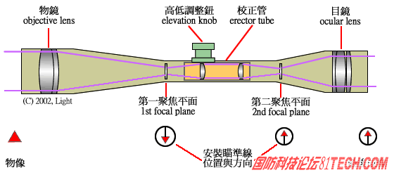 瞄准镜与瞄准具