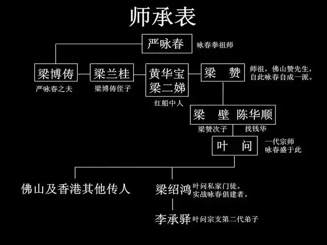 咏春拳的流源宗谱是什么?