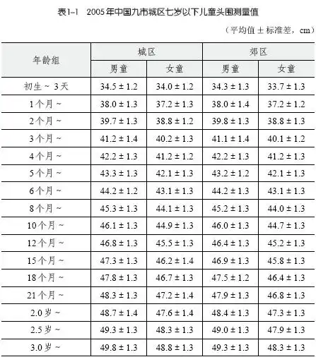 儿童生长发育特点之头围
