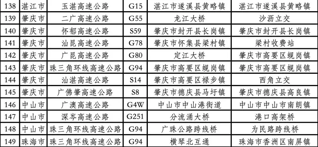 今起三天广东迎春节返程高峰汕昆高速等149处路段繁忙