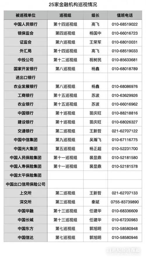 中央巡视组陆续进驻金融单位开展巡视:组长有金融专家,值班电话公布