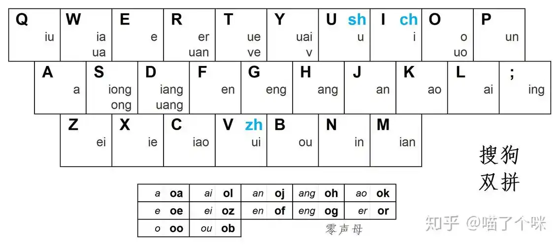 手机版的搜狗双拼输入法如何打出类似 "姓名" 这个词?