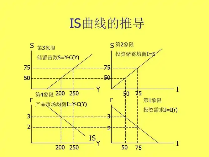 所有分类 经管营销 经济/市场 产品市场均衡曲线模型ppt is曲线的推导