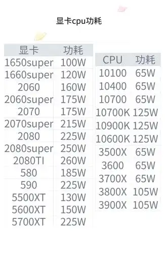 显卡,cpu功耗表