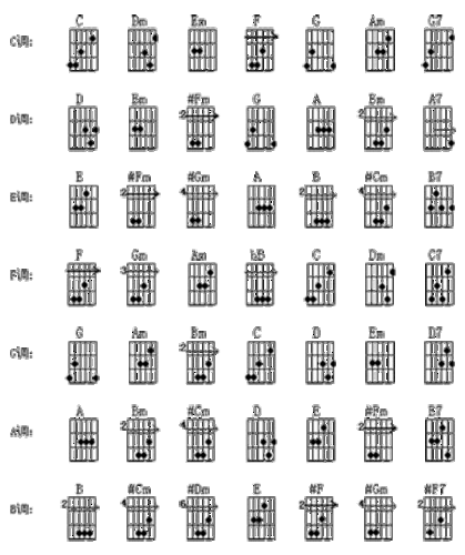 吉他的c和弦是怎么按啊?