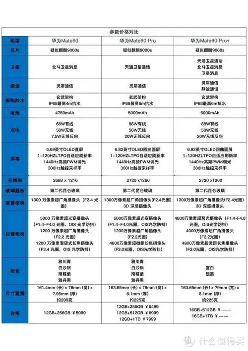 电脑数码>手机通讯>手机>huawei/华为手机>文章详情>以下是参数对比图