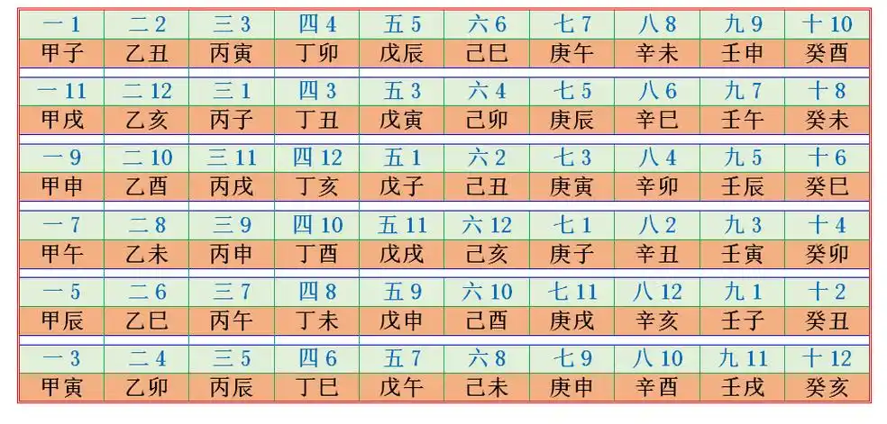 六十甲子怎样才能快速,有效记忆?