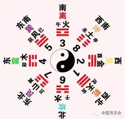 图3:后天八卦与先天八卦数的配合.