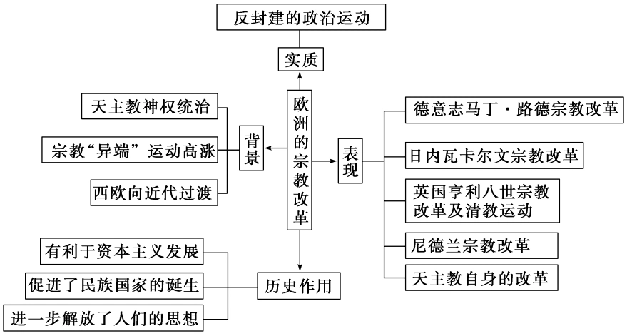 18学年高中历史专题五欧洲宗教改革专题整合人民版11709120250
