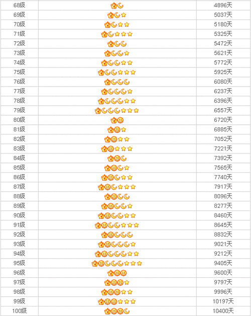 你想知道你的qq等级离qq皇冠还有多久?请查看一下详细的等级对照表.