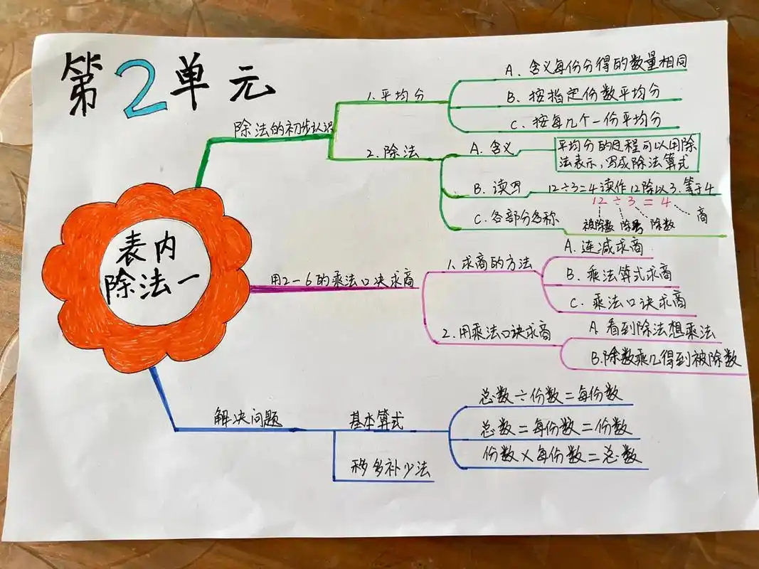 二年级下册,第二单元思维导图  #二年级数学思维导图 - 抖音