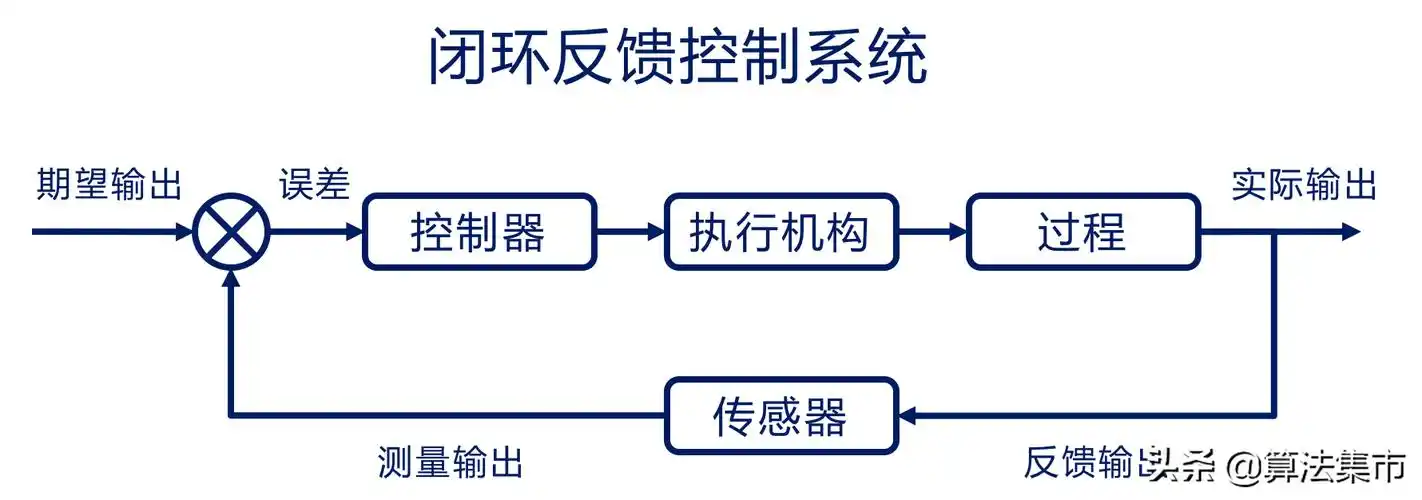 闭环反馈控制系统基于闭环反馈的控制器设计,最经典的莫过于pid控制器