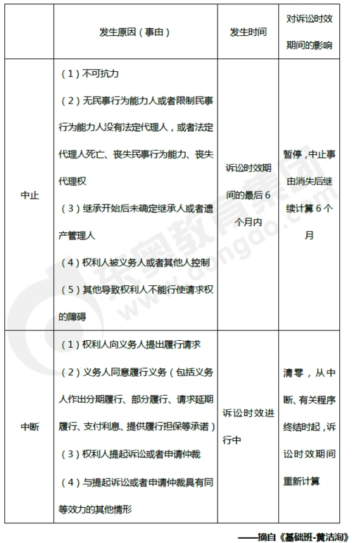 诉讼时效中止vs诉讼时效中断_中级会计《经济法》高频考点