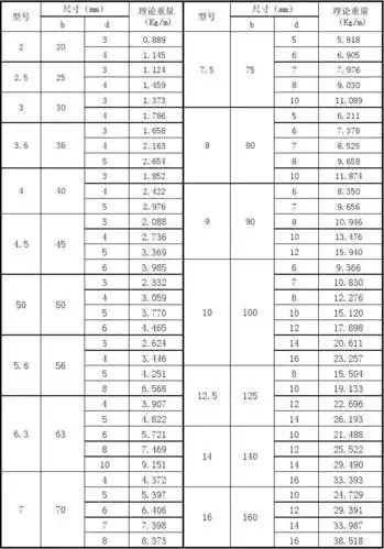 热轧等边角钢规格及重量表 注明: b―边宽  d―边厚