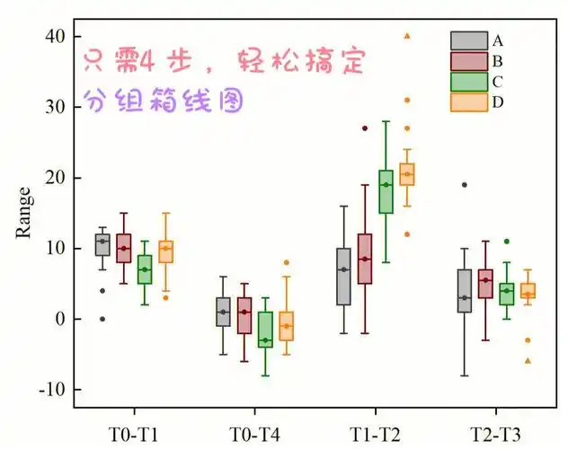 全部数据设置为y列第三步,点击绘图-分类-多因子组箱线图原始数据第四
