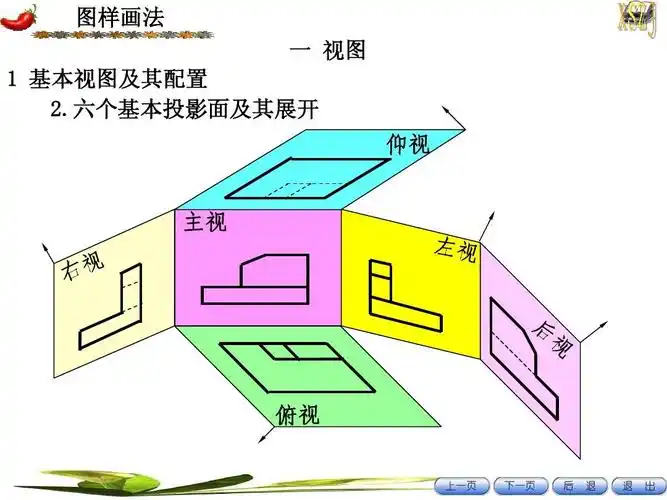 图样画法 一 视图   基本视图及其配置 2.