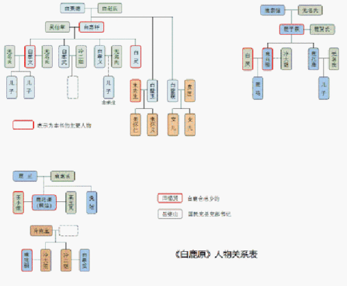 白鹿原人物关系图角色介绍 剪不断理还乱的还有人心