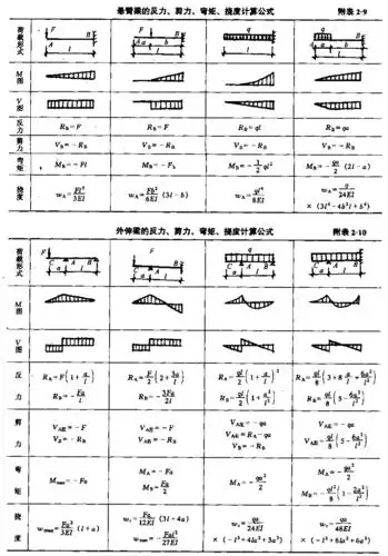 构件常用截面的几何与力学特性弯矩剪力公式