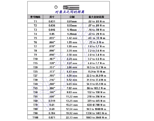 各种规格的内六角梅花螺丝刀规格表