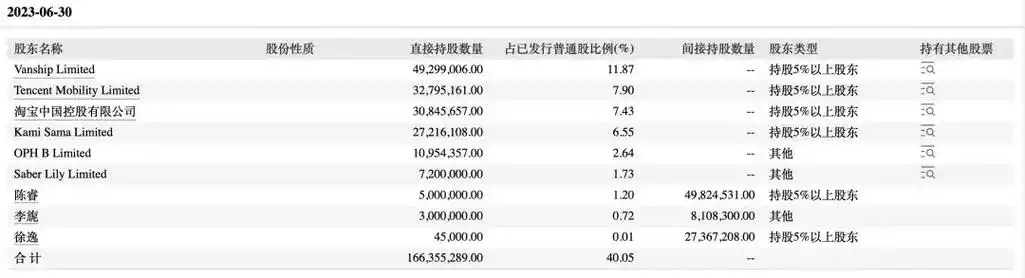 9%为第二大股东,淘宝中国则为第三大股东,持股比例为7.43%.