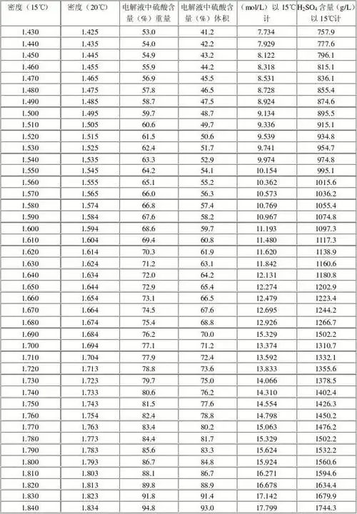 铅酸蓄电池电解液硫酸浓度,密度参照表
