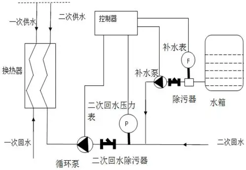 换热机组二次网自动补水定压系统故障诊断及报警方法