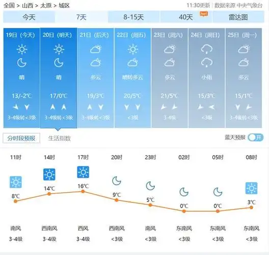 3月2022日山西省天气预报风未停天气晴