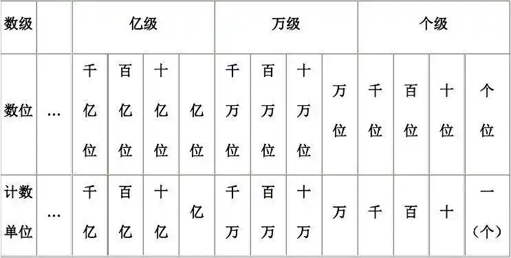 大数的认识 整数数位顺序表