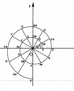 对数螺旋线和十二平均律