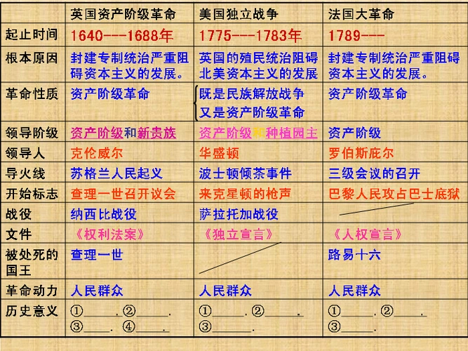 人教版九年级历史上册 第13课 法国大革命和拿破伦帝国 课件(共27张