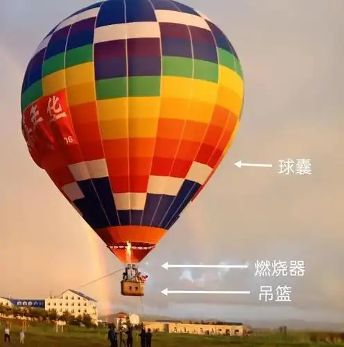 如上图,热气球由吊篮,燃烧器和球囊三大部件组成.