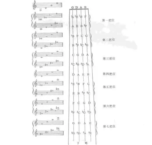 好记的小提琴把位记忆口诀