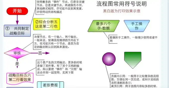 流程图里的形状符号的代表意义