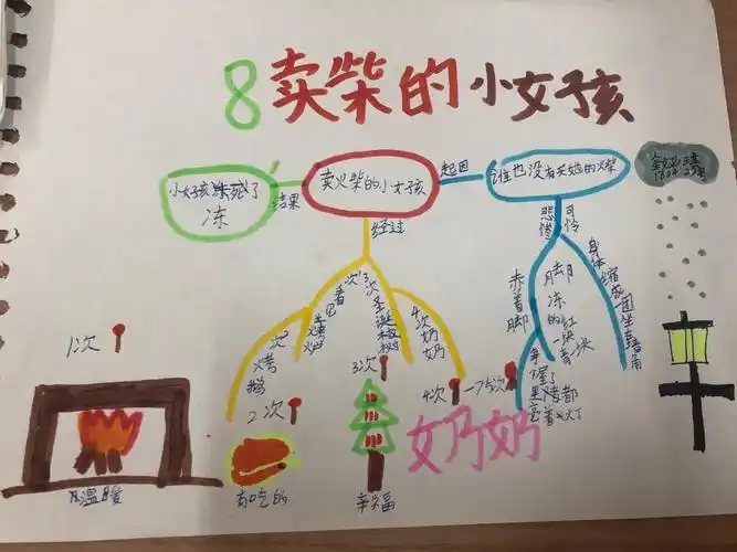 让童心在童话中飞扬——思维导图:卖火柴的小女孩