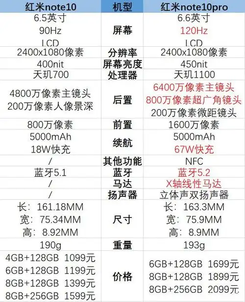 note10和红米note10pro,但是很多小伙伴都不知道这两款手机的具体配置