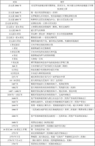 世界历史事件时间表