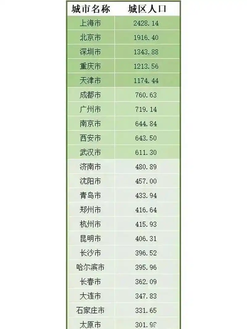 国内城市城区人口排行榜 1,上海,2428万人.中国城市的老大. 2,北京,19