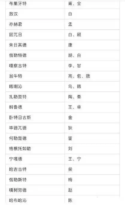 164个蒙古族姓氏与汉姓对照,快看看自己的蒙古族姓氏