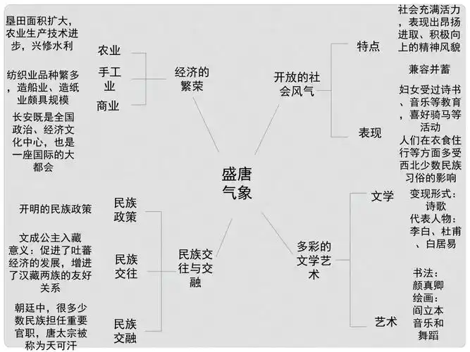 七年级历史下册第五单元第3课盛唐的社会景象思维导图素材川教版