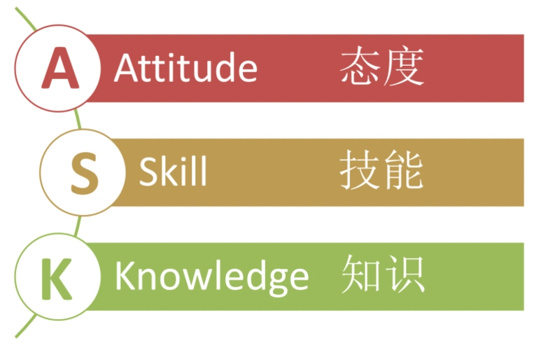 东呈大学岗位胜任力"ask"模型